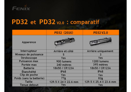 Lampe tactique FENIX PD32 V2.0 1200 LUMENS