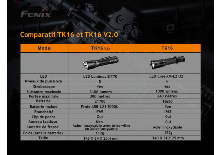 Lampe tactique FENIX TK16 V2.0 3100 LUMENS