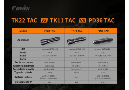 Lampe tactique FENIX TK22 TAC 2800 LUMENS